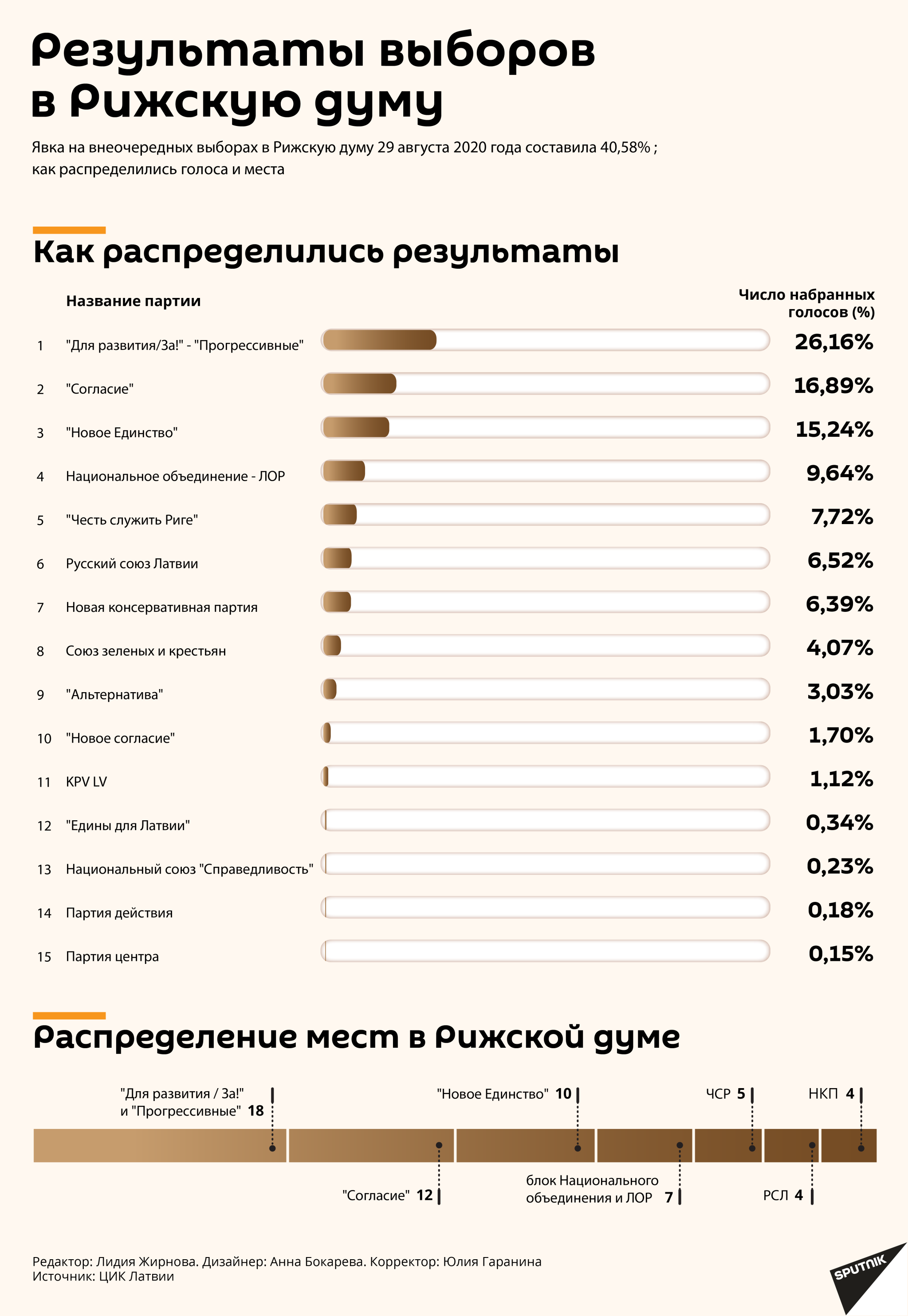 Результаты выборов в Рижскую думу Результаты выборов в Рижскую думу - Sputnik Латвия