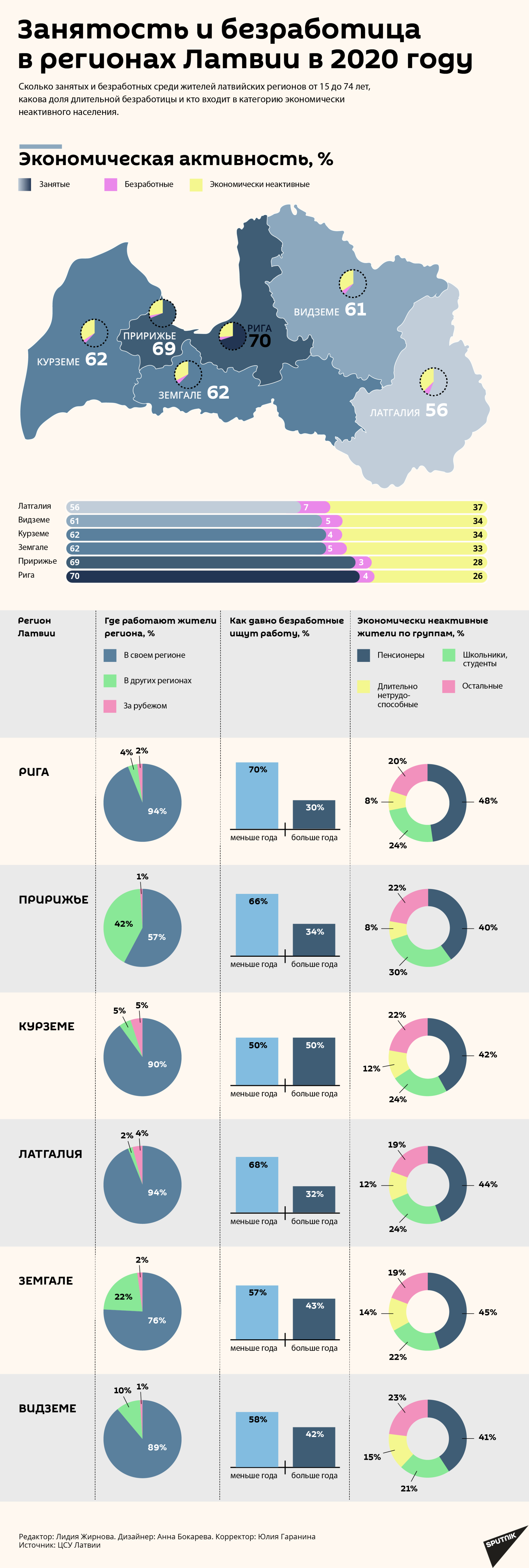 Занятость и безработица в регионах Латвии в 2020 году Занятость и безработица в регионах Латвии в 2020 году - Sputnik Латвия
