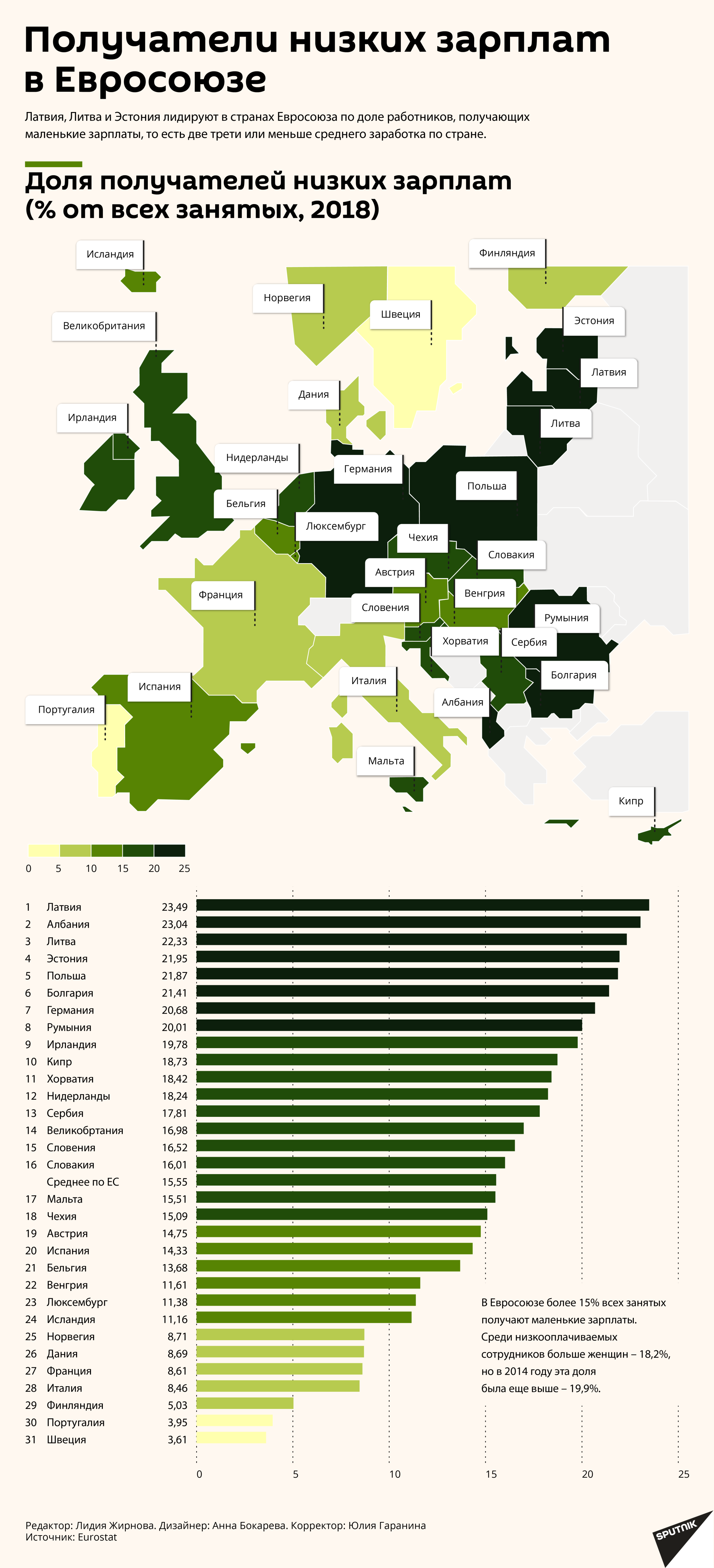 Получатели низких зарплат в Евросоюзе - Sputnik Латвия