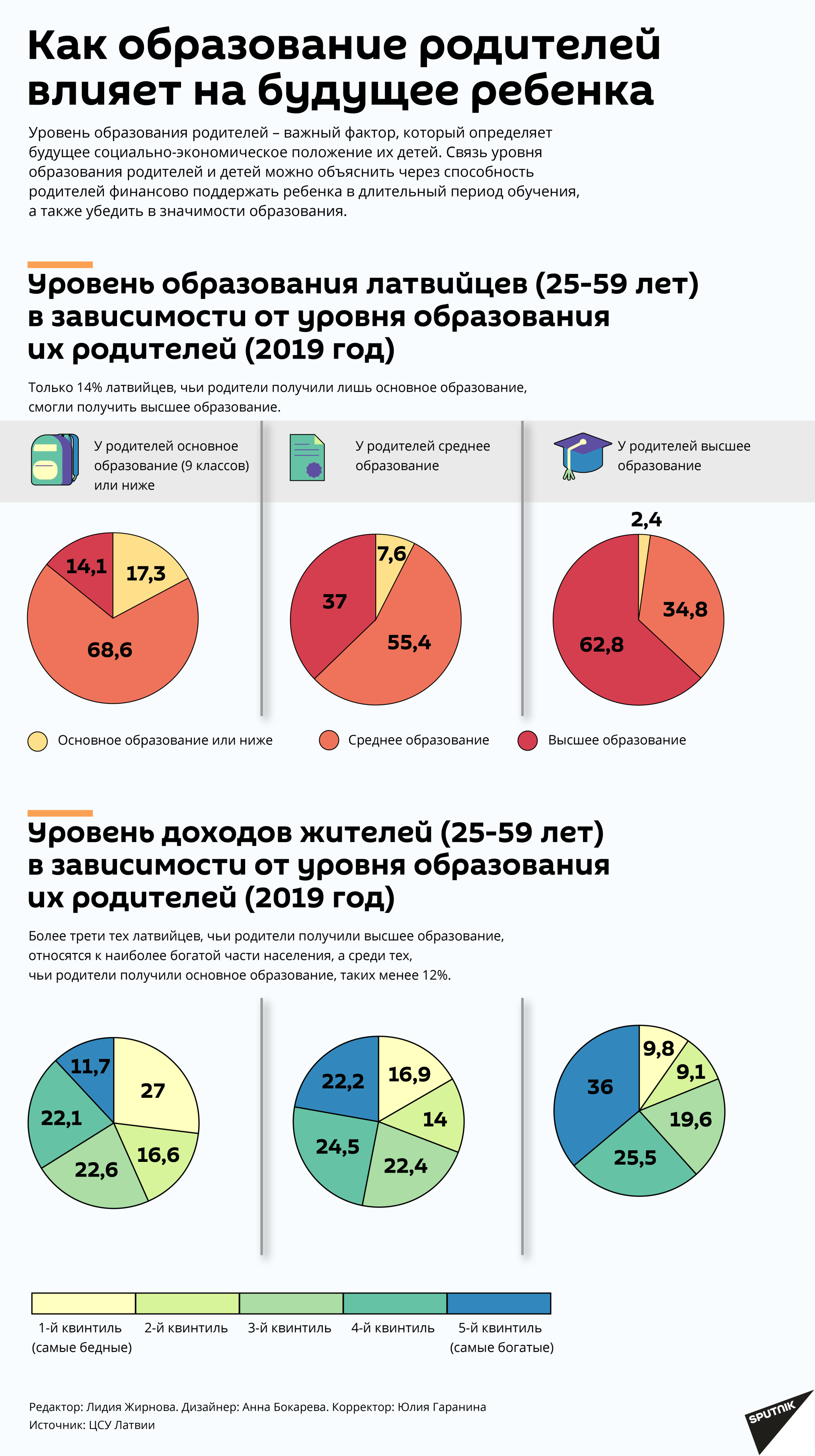 Как образование родителей влияет на будущее ребенка Как образование родителей влияет на будущее ребенка - Sputnik Латвия, 1920, 08.02.2021