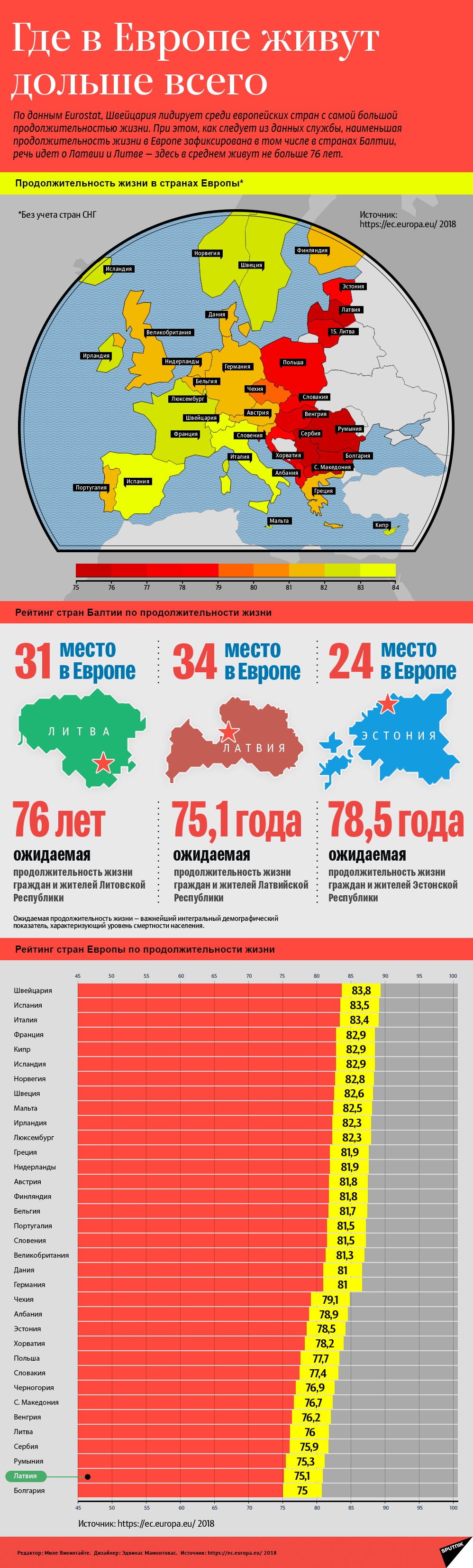 Где в Европе живут дольше всего Где в Европе живут дольше всего - Sputnik Латвия, 1920, 01.03.2021