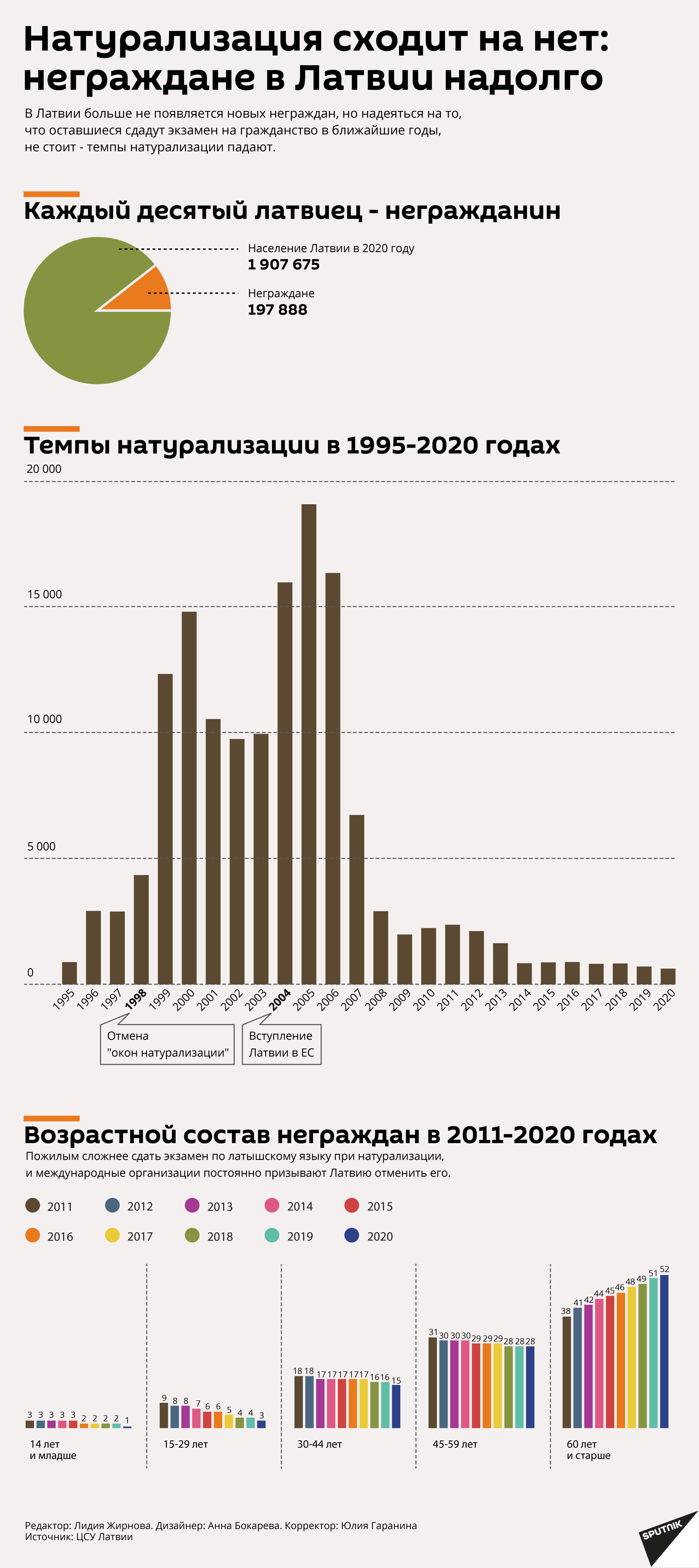 Натурализация сходит на нет: неграждане в Латвии надолго - Sputnik Латвия, 1920, 14.02.2021