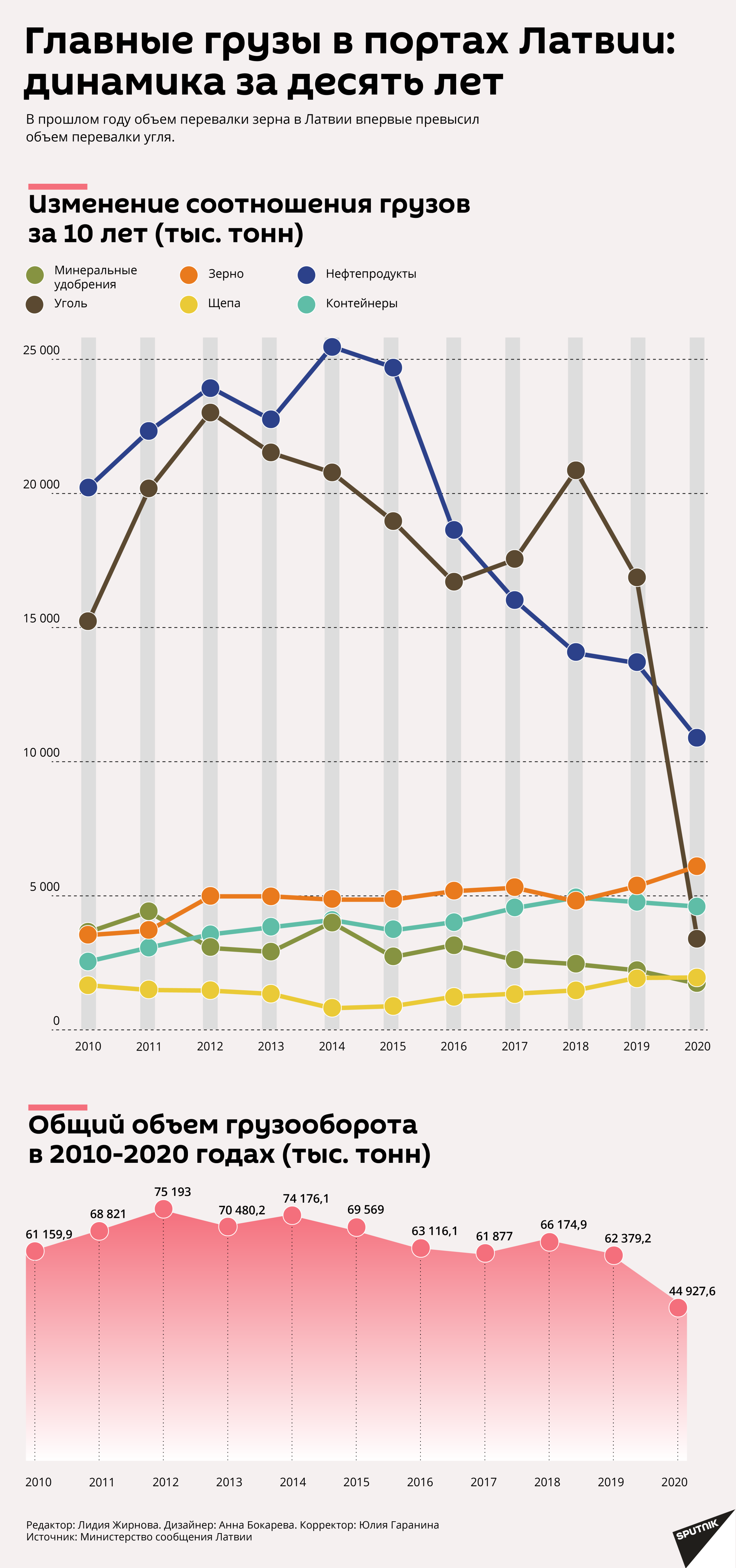 Главные грузы в портах Латвии: динамика за десять лет Главные грузы в портах Латвии: динамика за десять лет - Sputnik Латвия, 1920, 07.03.2021