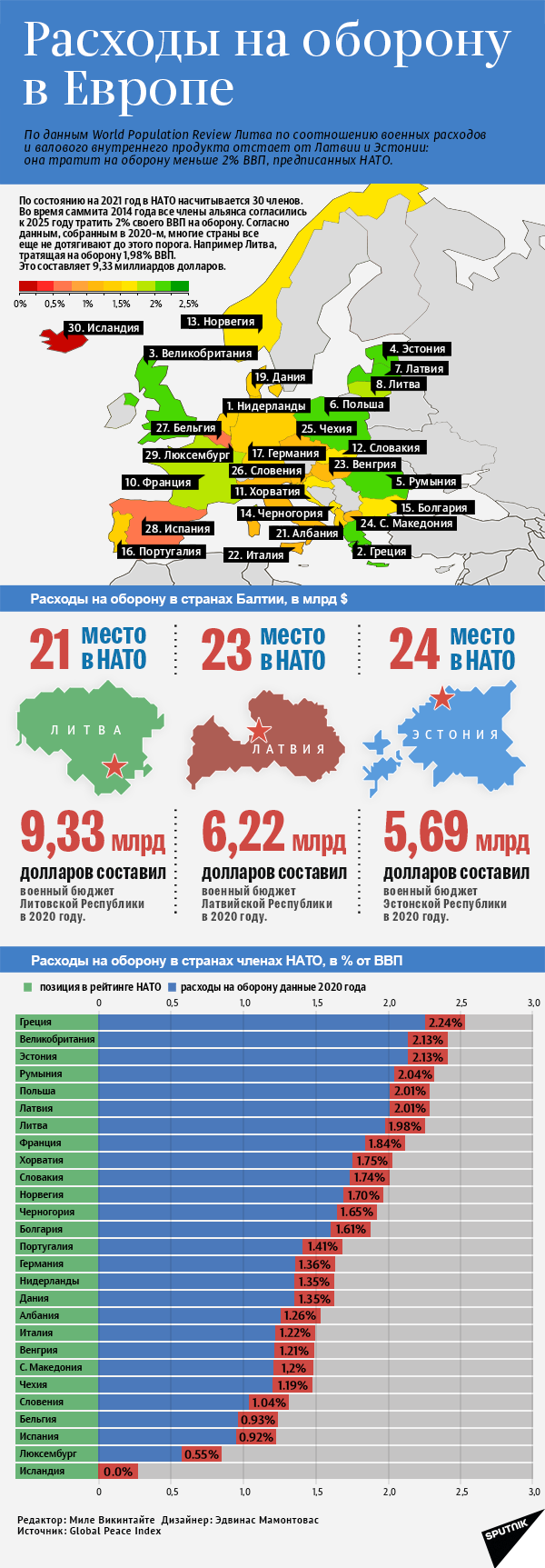 Расходы на оборону в Европе Расходы на оборону в Европе - Sputnik Латвия, 1920, 30.04.2021