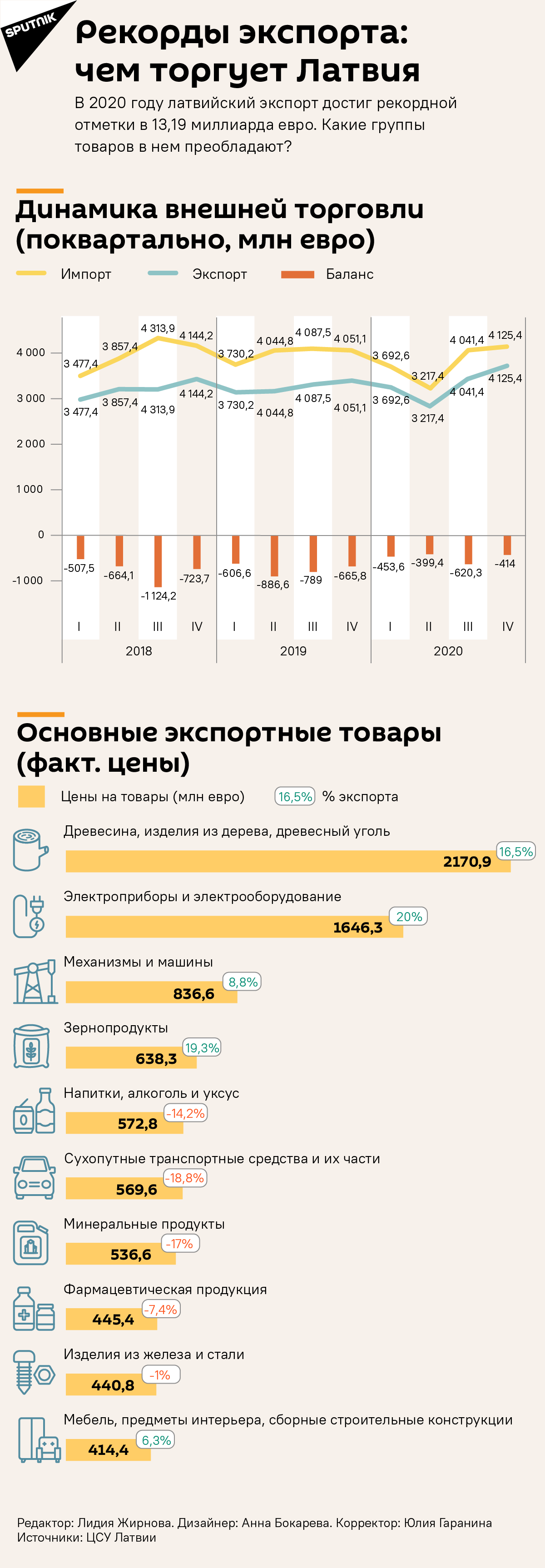 Рекорды экспорта: чем торгует Латвия Рекорды экспорта: чем торгует Латвия - Sputnik Латвия, 1920, 21.04.2021