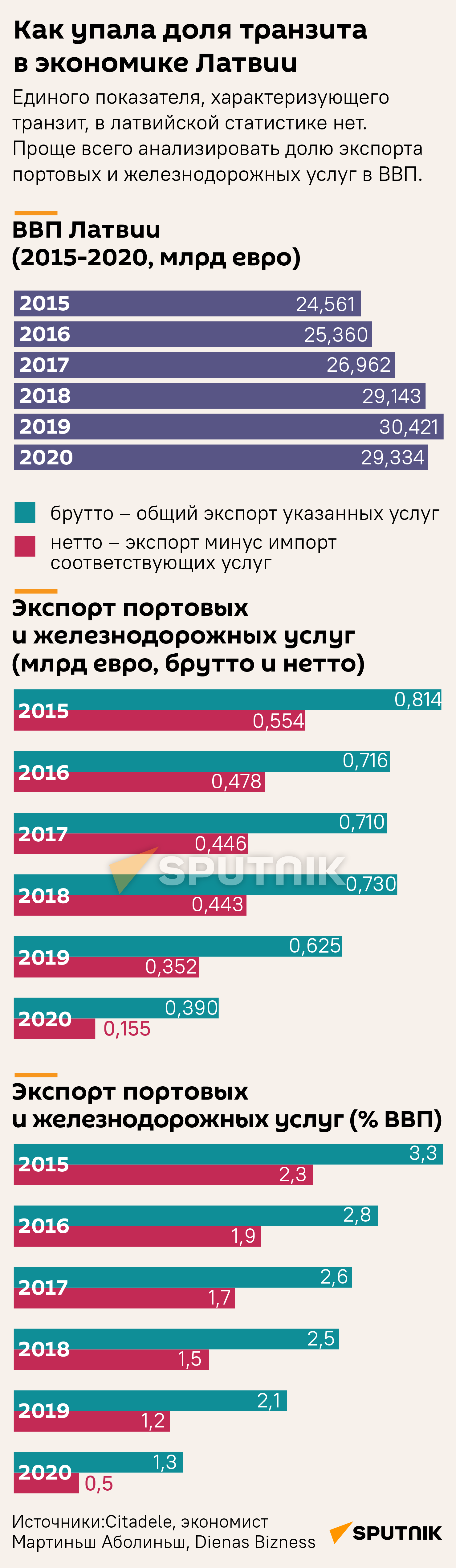Как упала доля транзита в экономике Латвии  - Sputnik Латвия