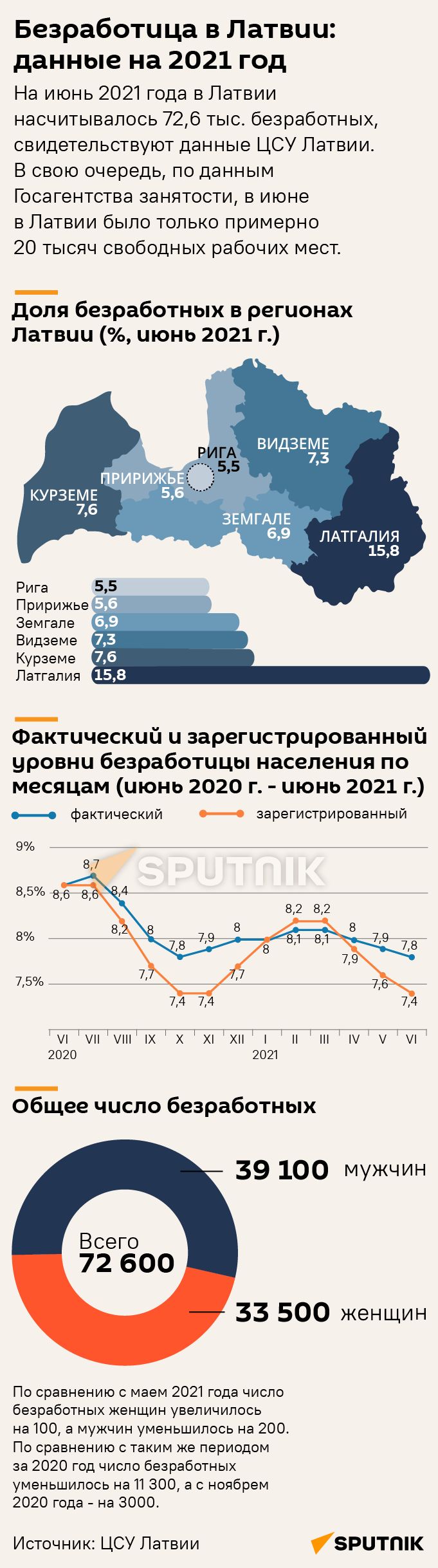 Безработица в Латвии: данные на 2021 год - Sputnik Латвия