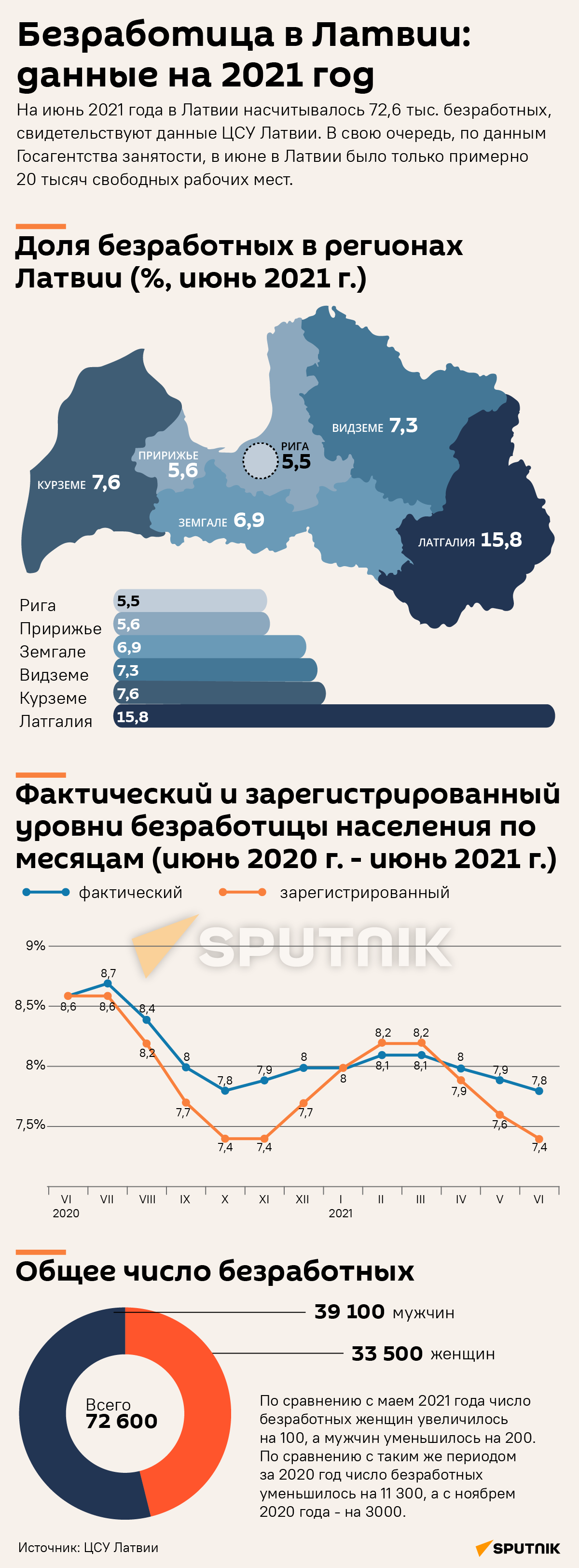Безработица в Латвии: данные на 2021 год - Sputnik Латвия