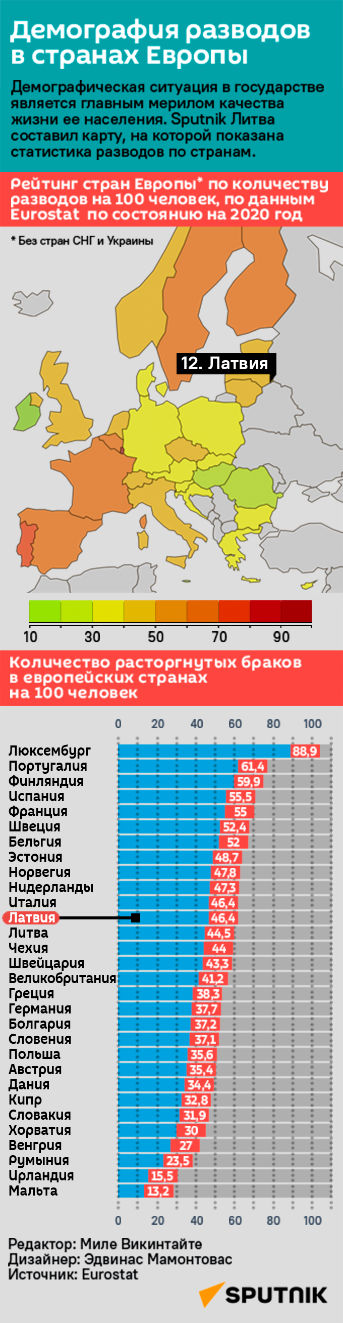 Демография разводов в странах Европы - Sputnik Латвия