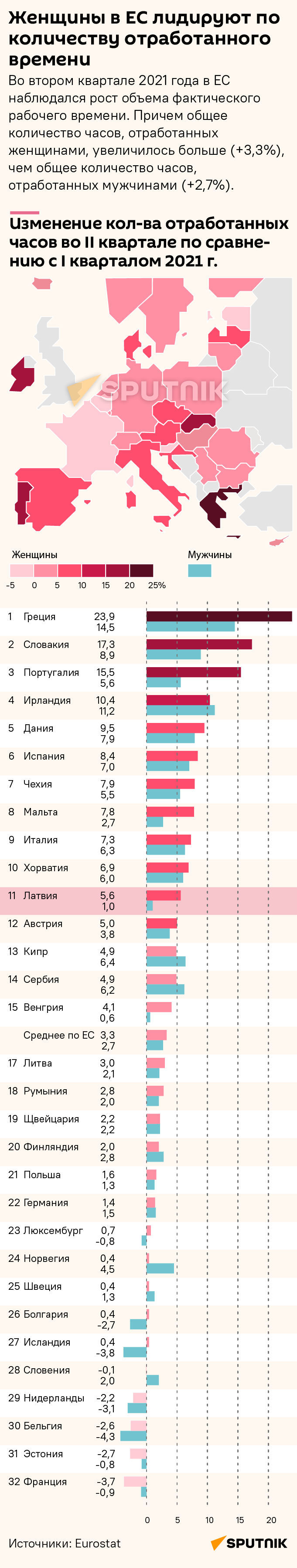 Женщины в ЕС лидируют по количеству отработанного времени - Sputnik Латвия