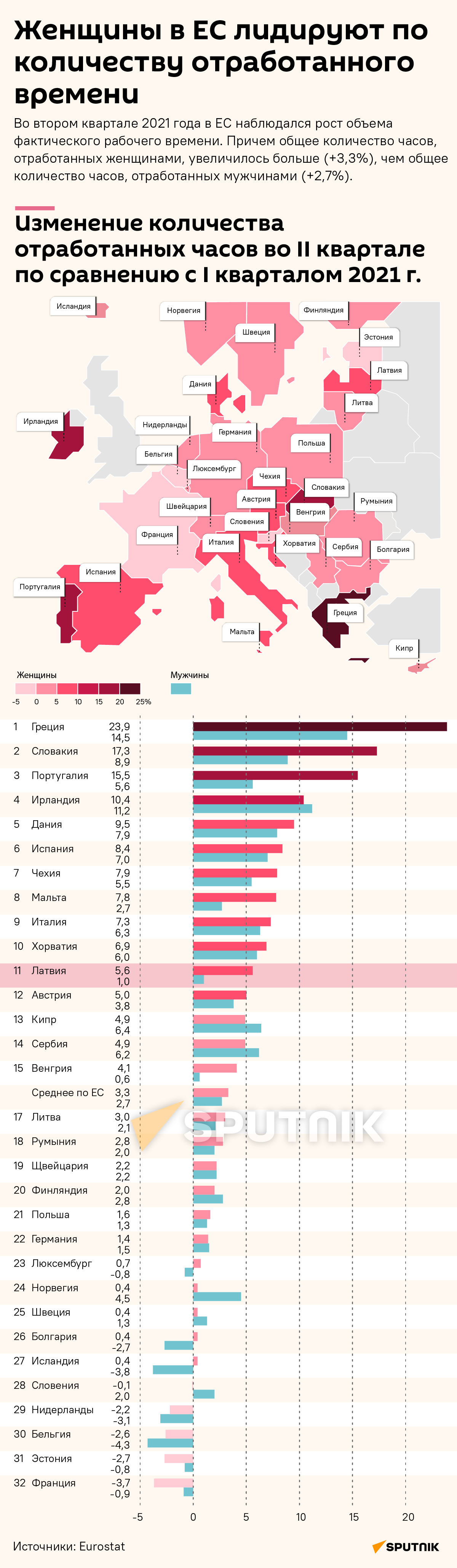Женщины в ЕС лидируют по количеству отработанного времени - Sputnik Латвия