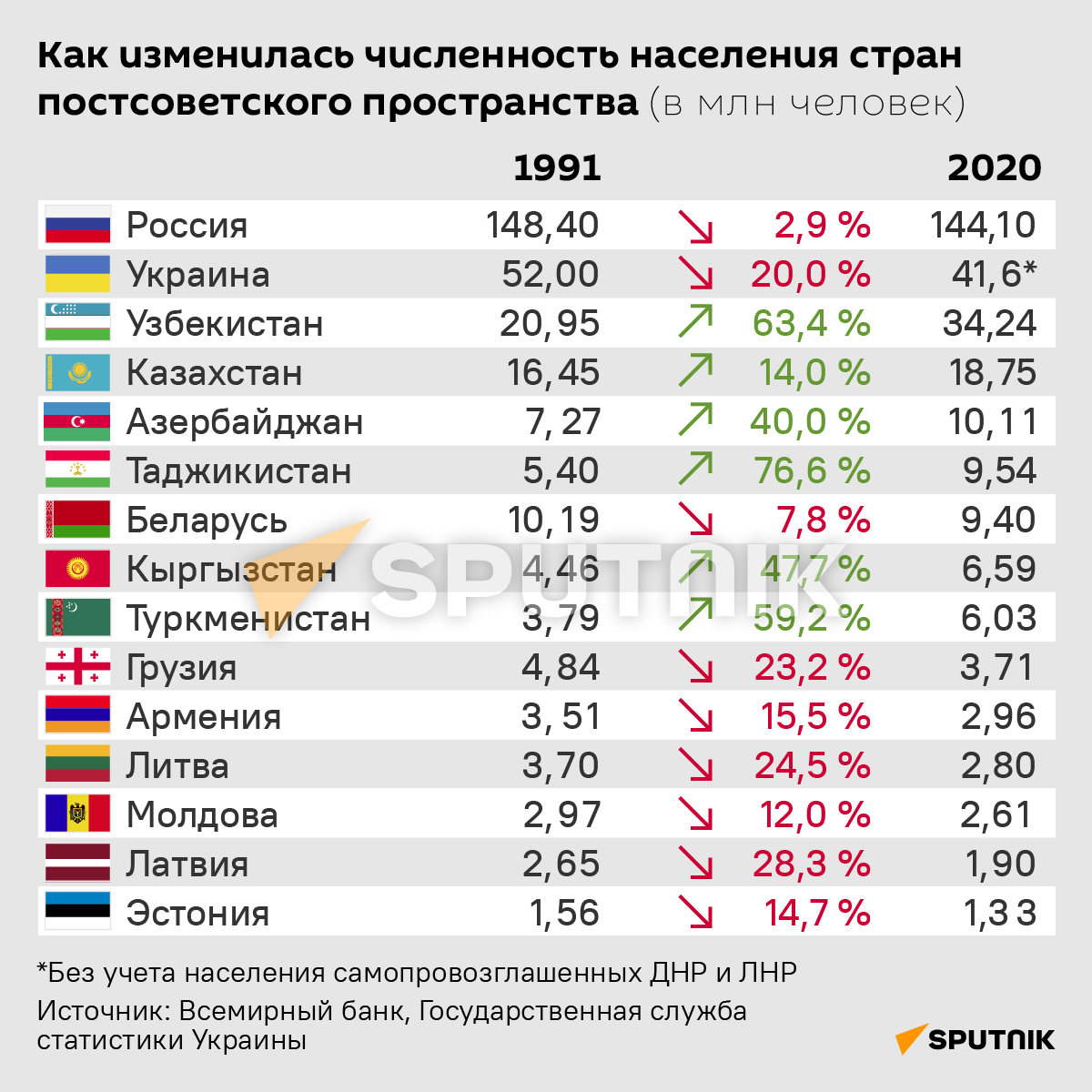 Как изменилась численность населения стран постсоветского пространства - Sputnik Латвия