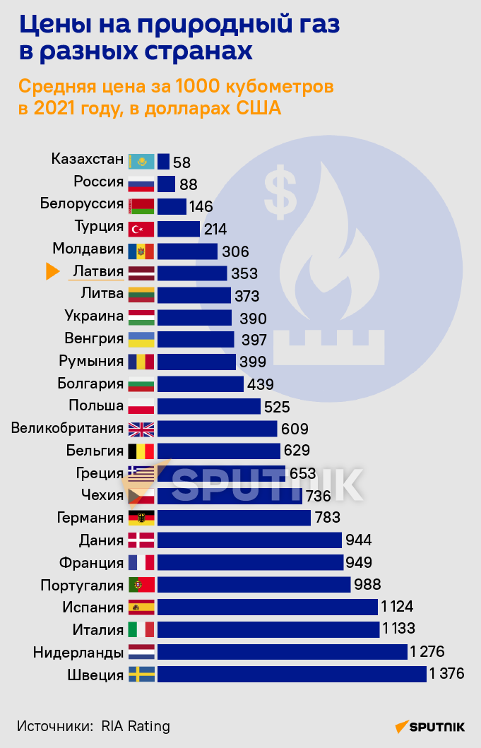 Цены на природный газ в разных странах - Sputnik Латвия