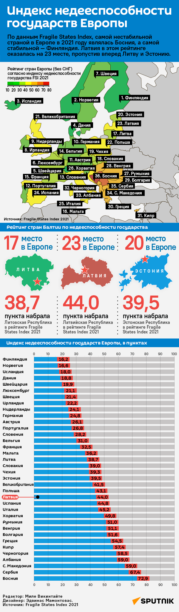 Индекс недееспособности государств Европы - Sputnik Латвия