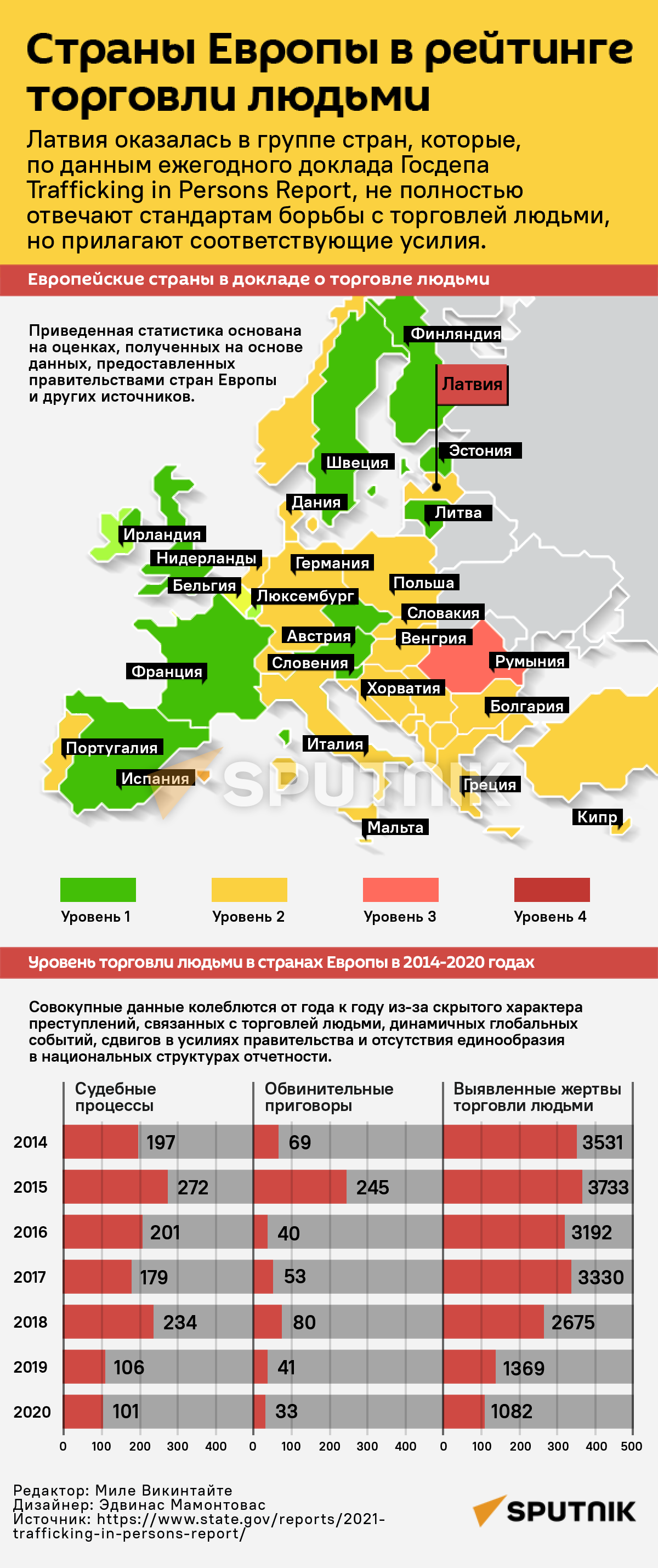 Страны Европы в рейтинге торговли людьми - Sputnik Латвия