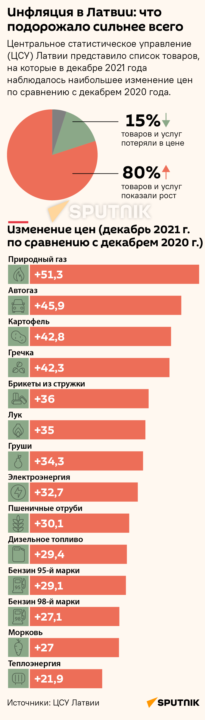 Инфляция в Латвии: что подорожало сильнее всего  - Sputnik Латвия