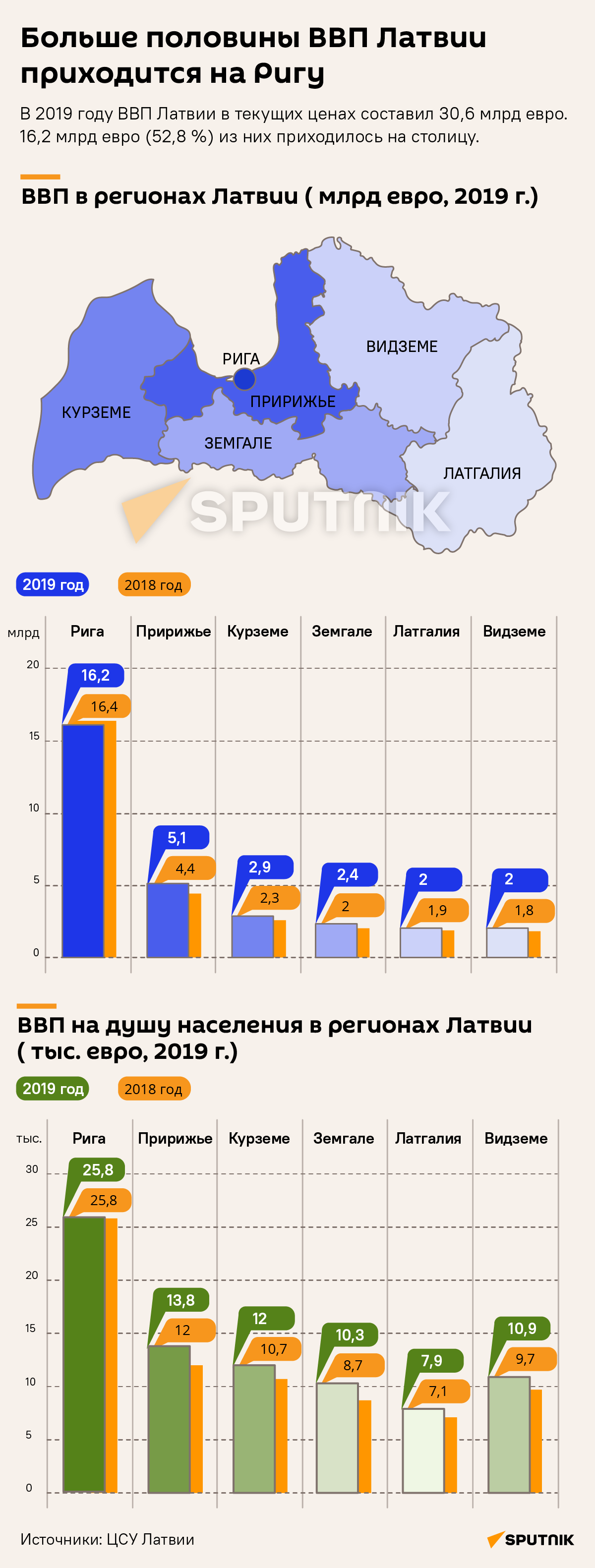 Больше половины ВВП Латвии приходится на Ригу - Sputnik Латвия