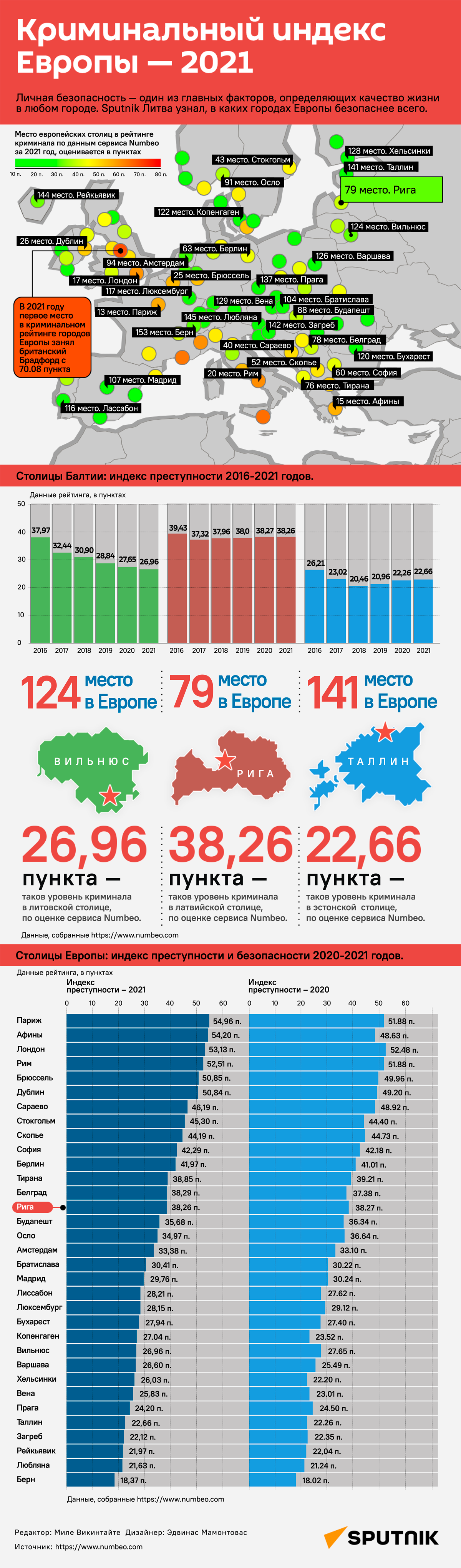 Криминальный индекс Европы - 2021 - Sputnik Латвия