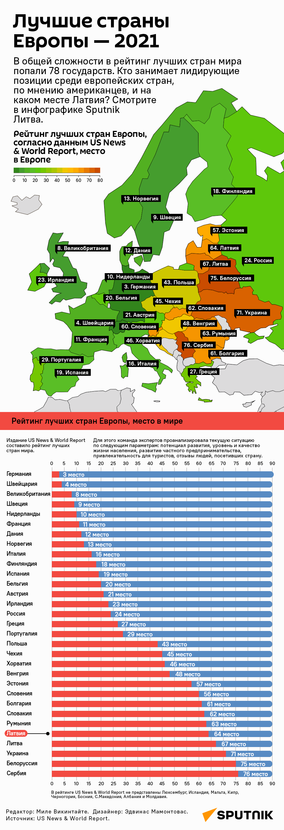 Лучшие страны Европы — 2021 - Sputnik Латвия