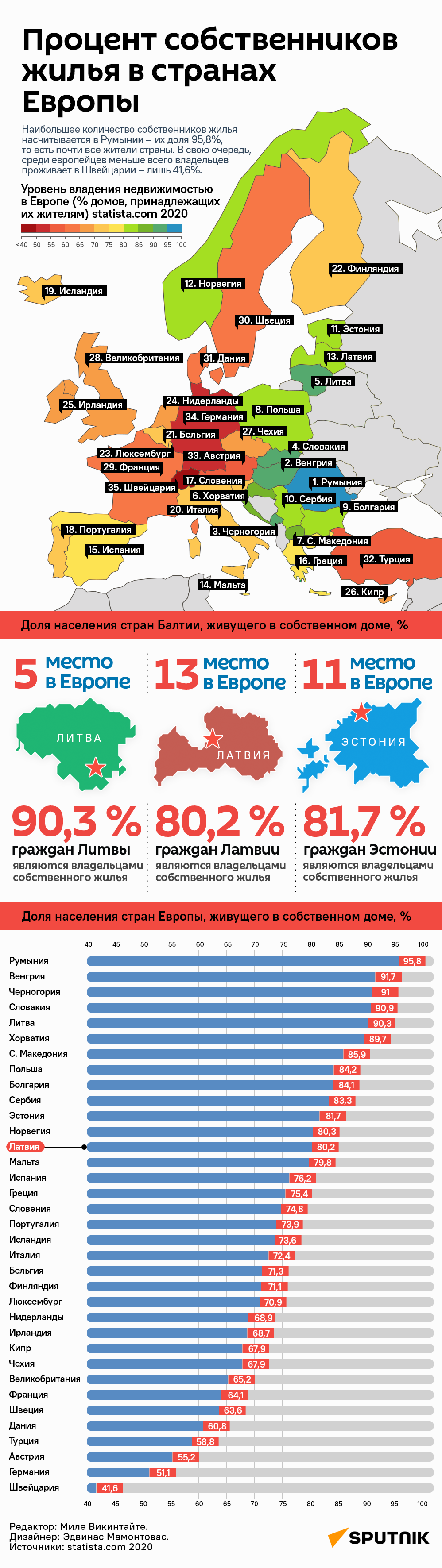 Процент собственников жилья в странах Европы - Sputnik Латвия