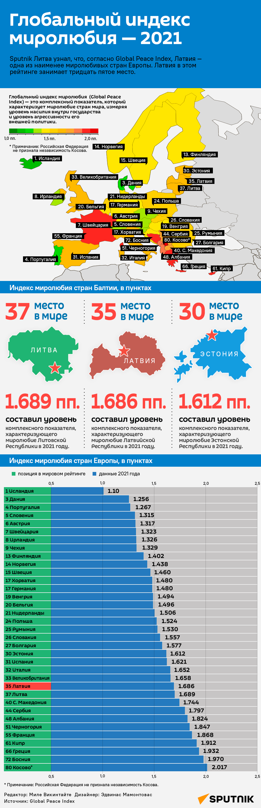  Глобальный индекс миролюбия — 2021 - Sputnik Латвия