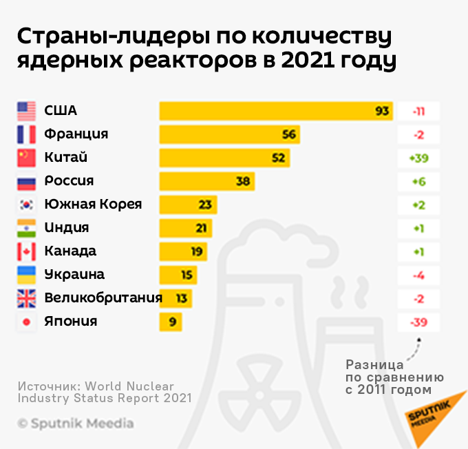 Страны-лидеры по количеству ядерных реакторов в 2021 году - Sputnik Латвия