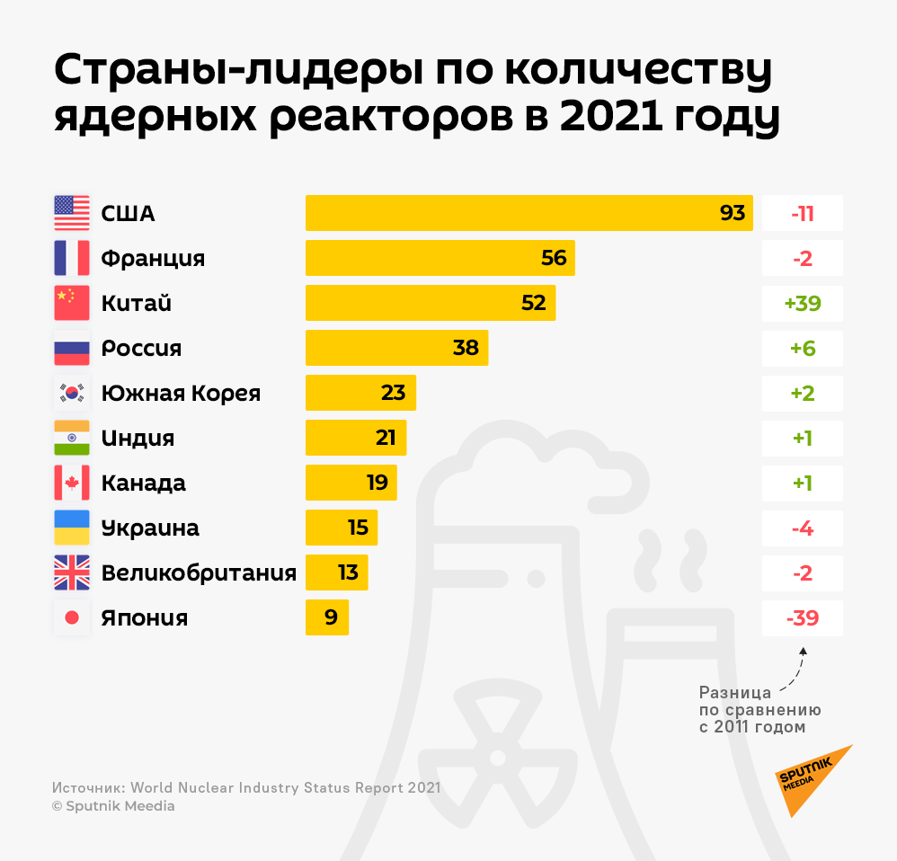 Страны-лидеры по количеству ядерных реакторов в 2021 году - Sputnik Латвия