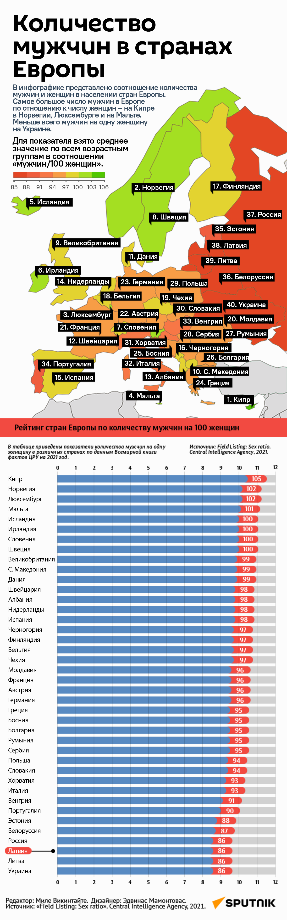 Количество мужчин в странах Европы - Sputnik Латвия