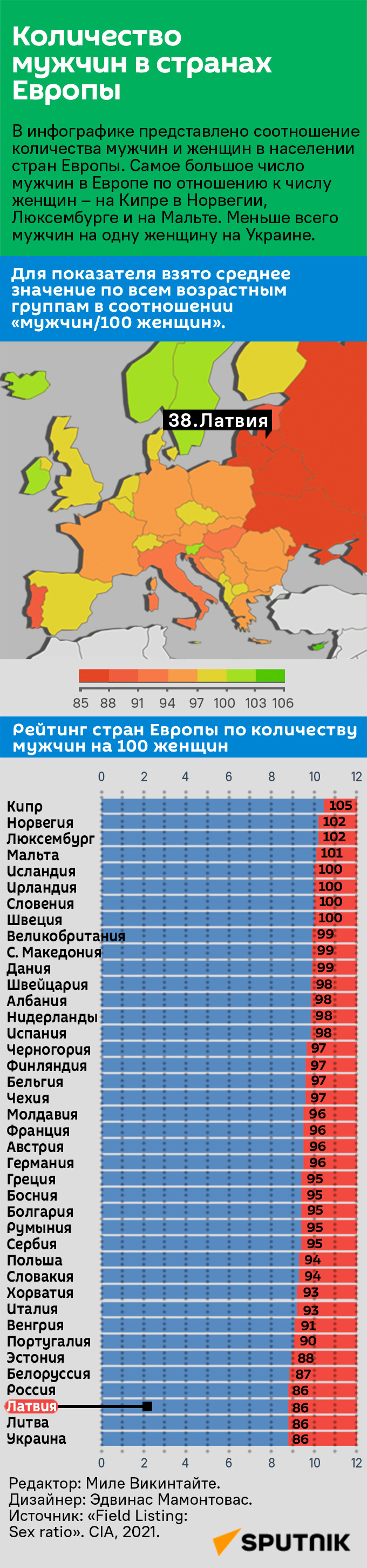 Количество мужчин в странах Европы - Sputnik Латвия