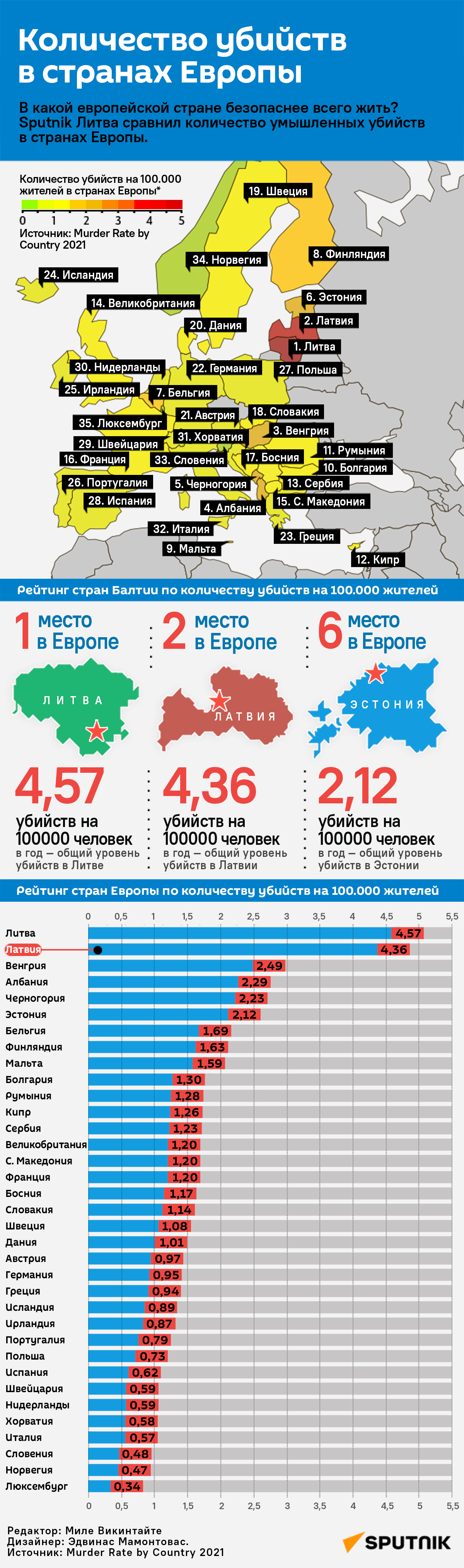 Количество убийств в странах Европы  - Sputnik Латвия