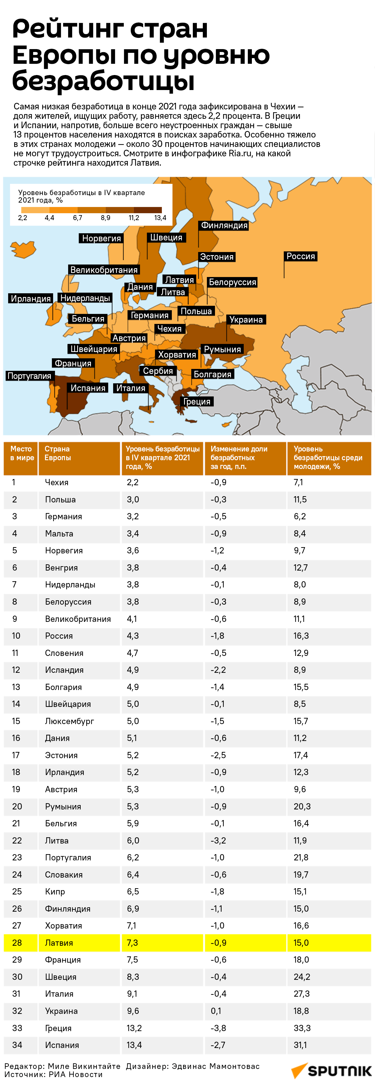 Рейтинг стран Европы по уровню безработицы - Sputnik Латвия
