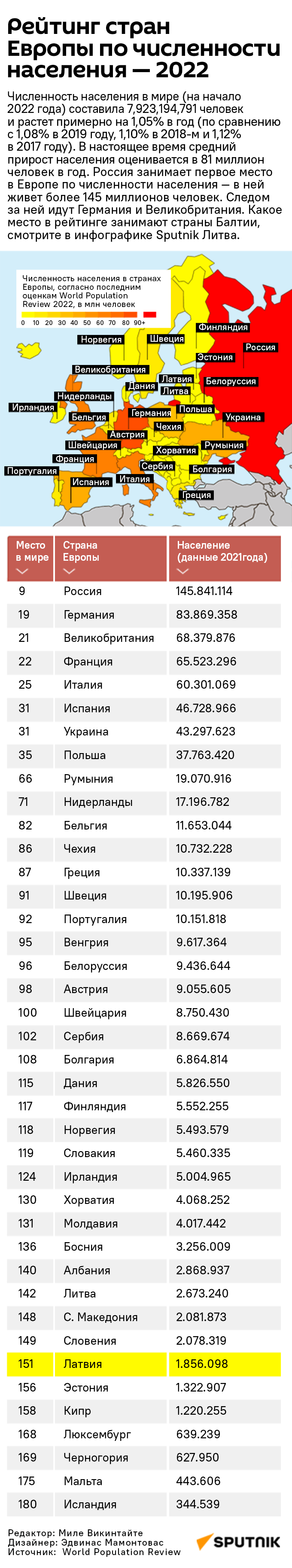 Рейтинг стран Европы по численности населения — 2022 - Sputnik Латвия