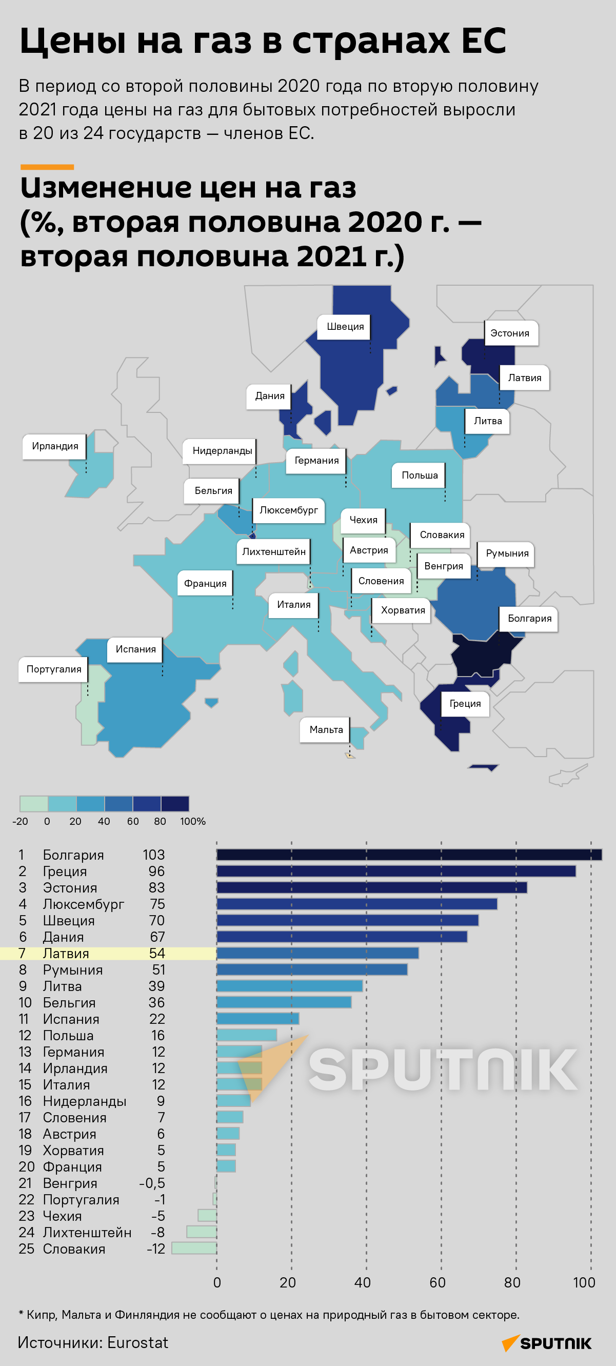 Цены на газ в странах ЕС - Sputnik Латвия