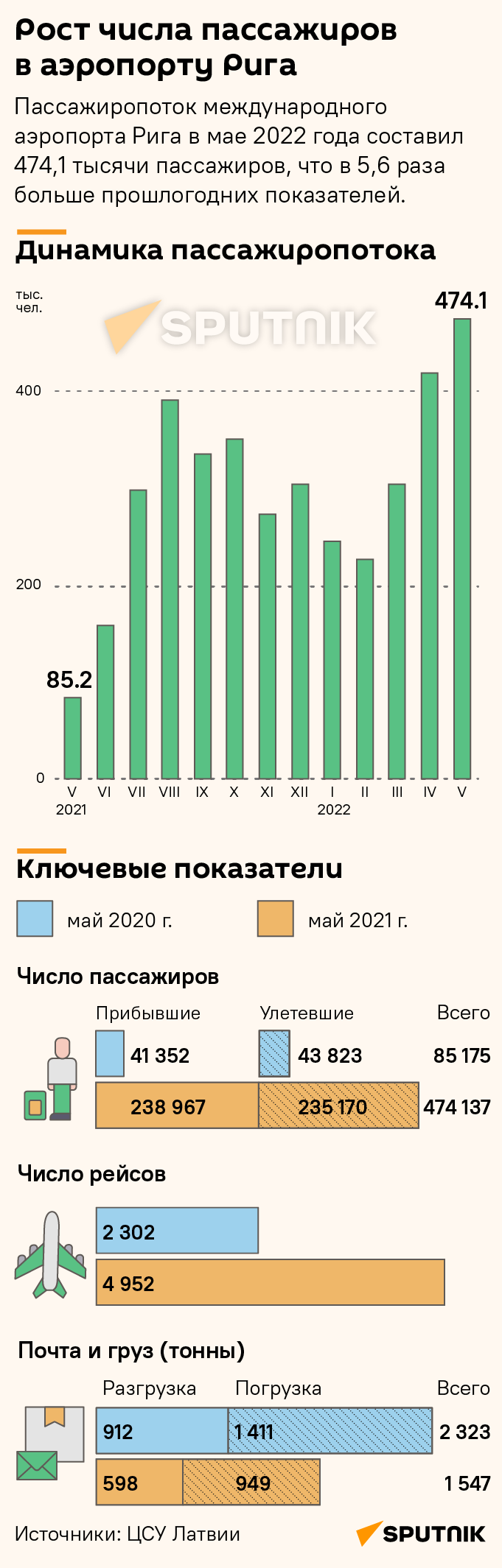 Рост числа пассажиров в аэропорту Рига (май 2021 г. - май 2022 г.) - Sputnik Латвия