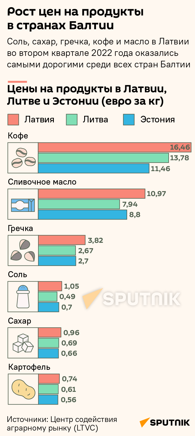 Рост цен на продукты в странах Балтии - Sputnik Латвия