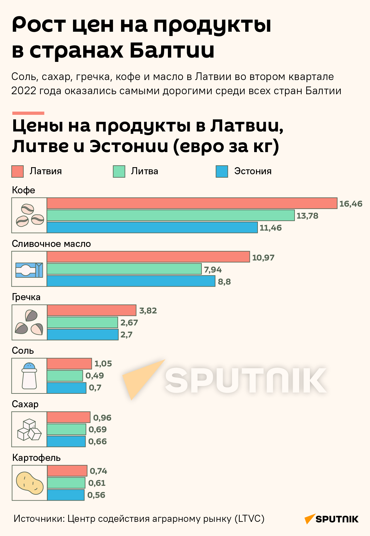 Рост цен на продукты в странах Балтии - Sputnik Латвия