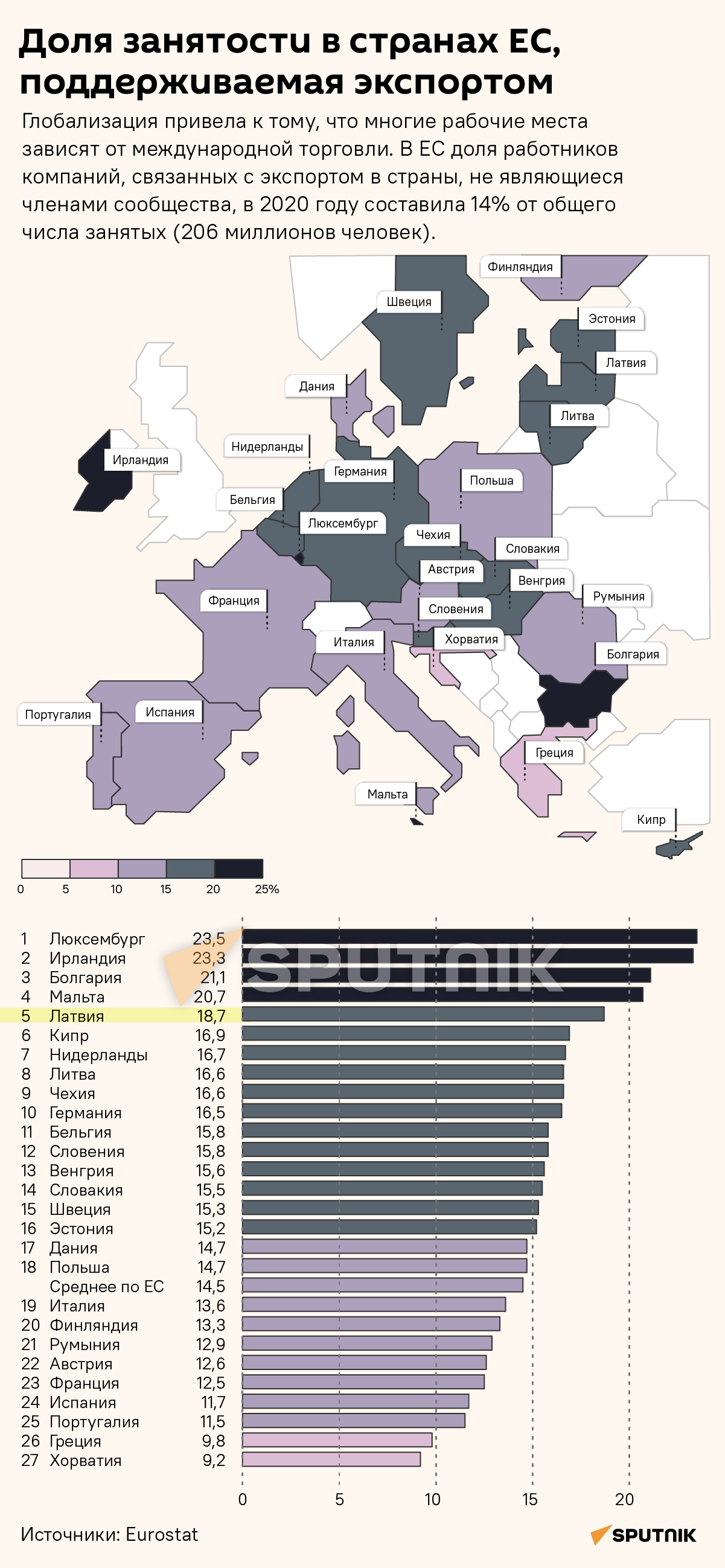 Доля занятости в странах ЕС, поддерживаемая экспортом - Sputnik Латвия