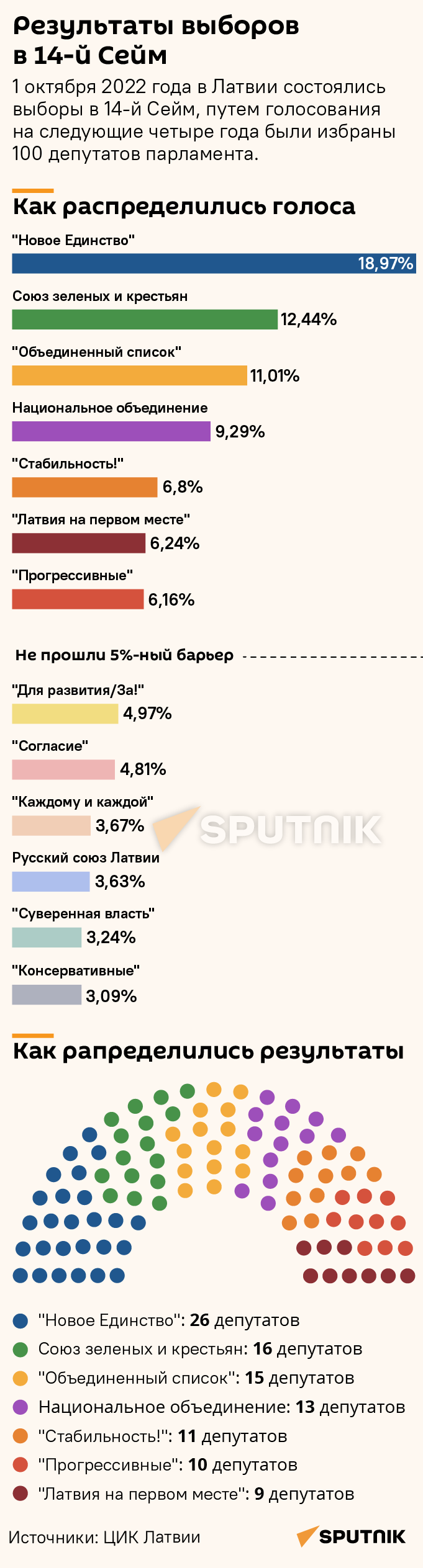 Результаты выборов в 14-й Сейм - Sputnik Латвия
