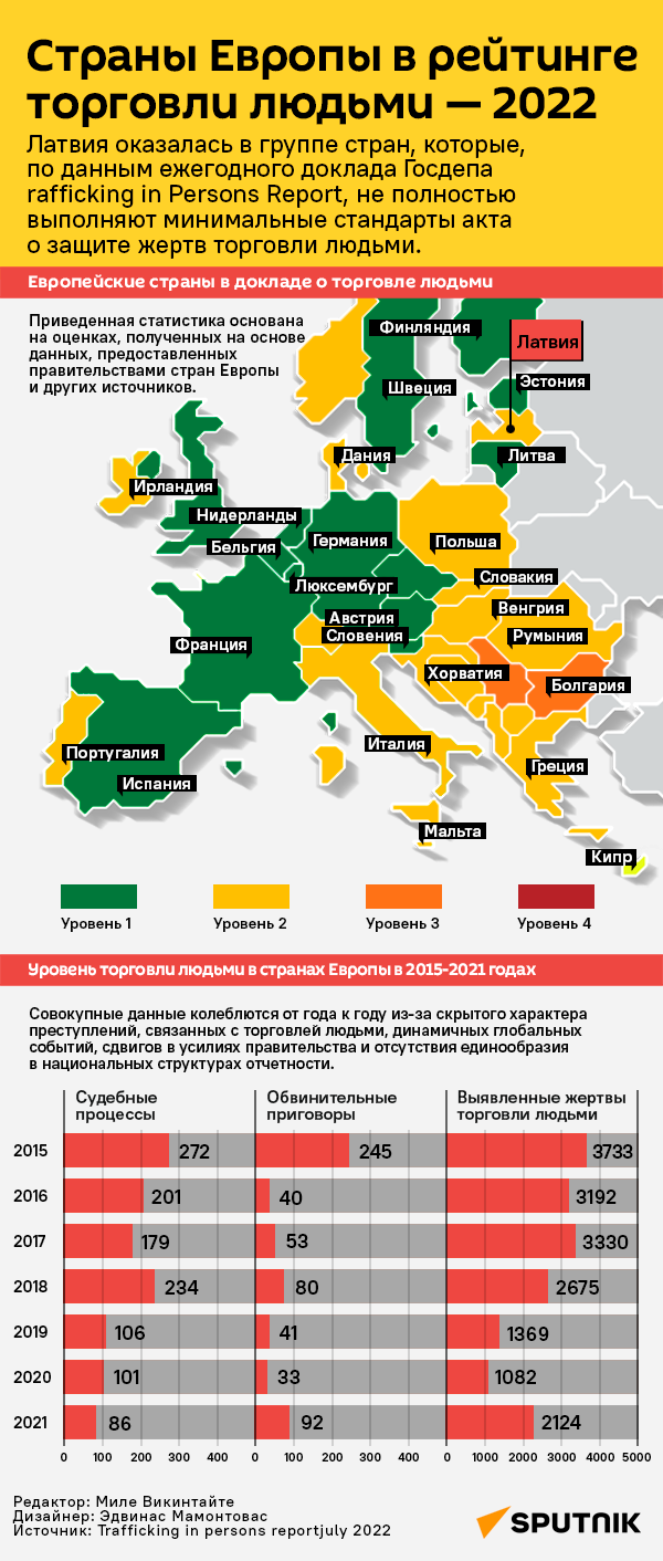 Страны Европы в рейтинге торговли людьми — 2022  - Sputnik Латвия