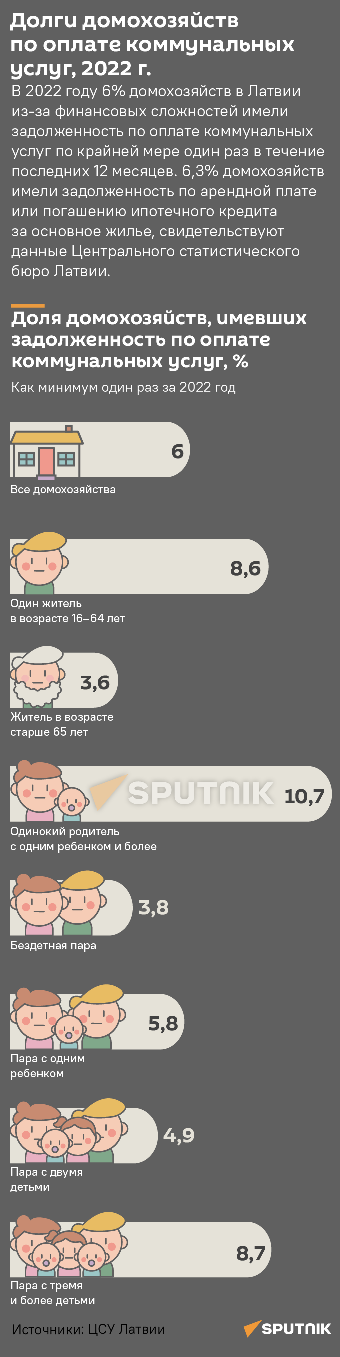 Долги домохозяйств по оплате коммунальных услуг, 2022 г. - Sputnik Латвия