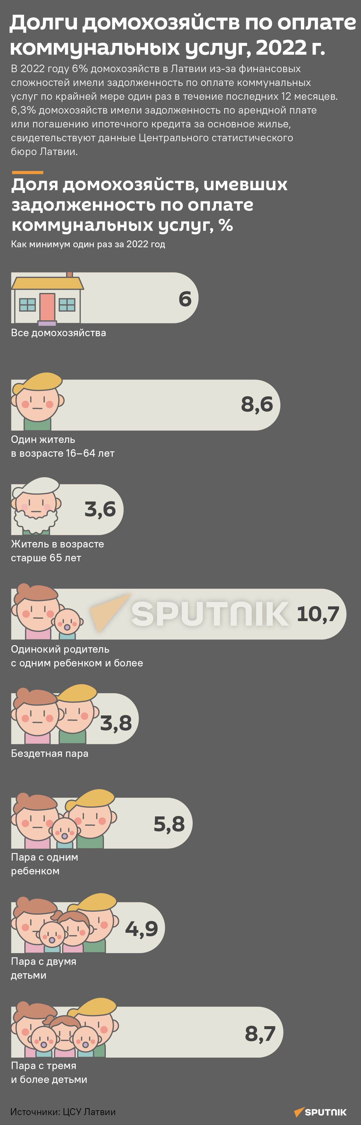 Долги домохозяйств по оплате коммунальных услуг, 2022 г. - Sputnik Латвия