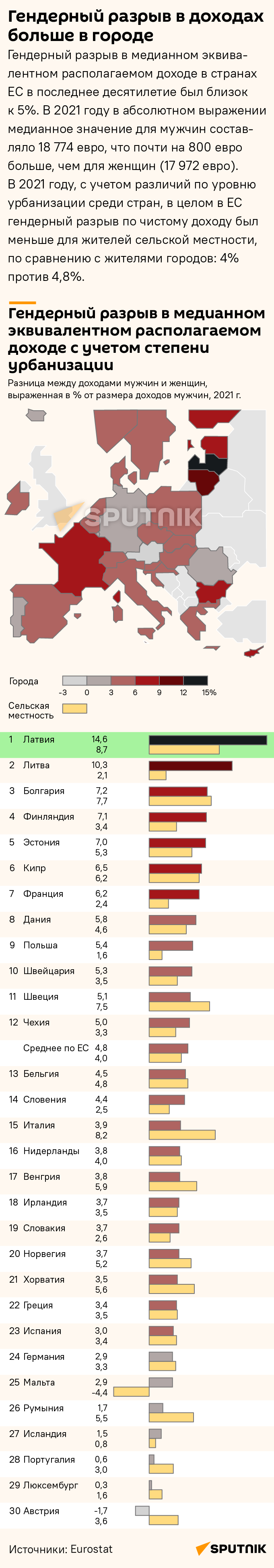 Гендерный разрыв в доходах больше в городе - Sputnik Латвия