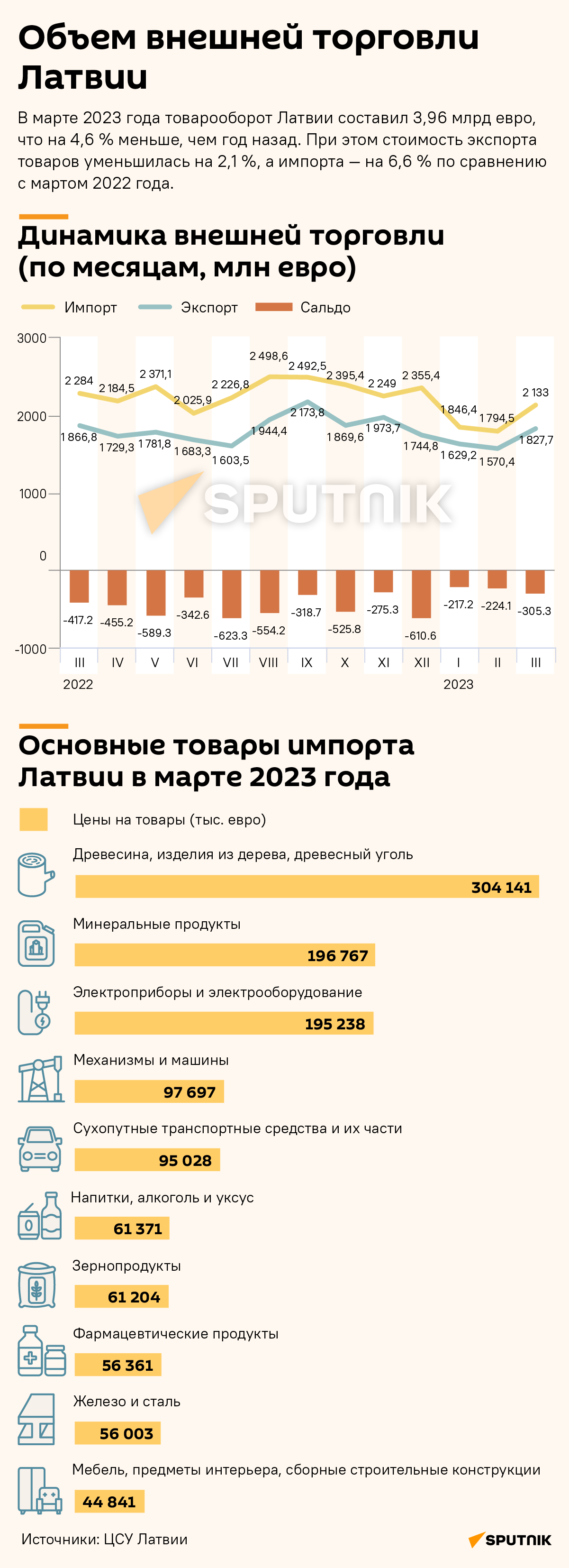Объем внешней торговли Латвии, март 2023 года - Sputnik Латвия