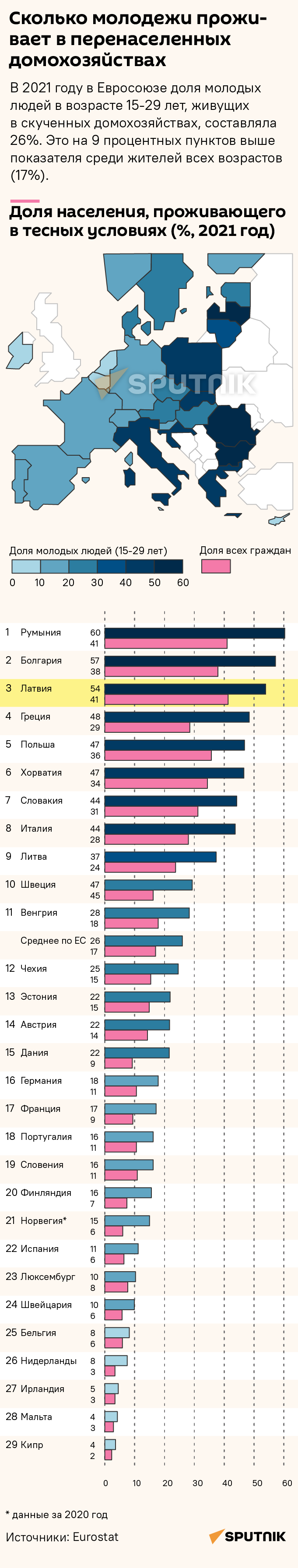 Сколько молодежи проживает в перенаселенных домохозяйствах - Sputnik Латвия