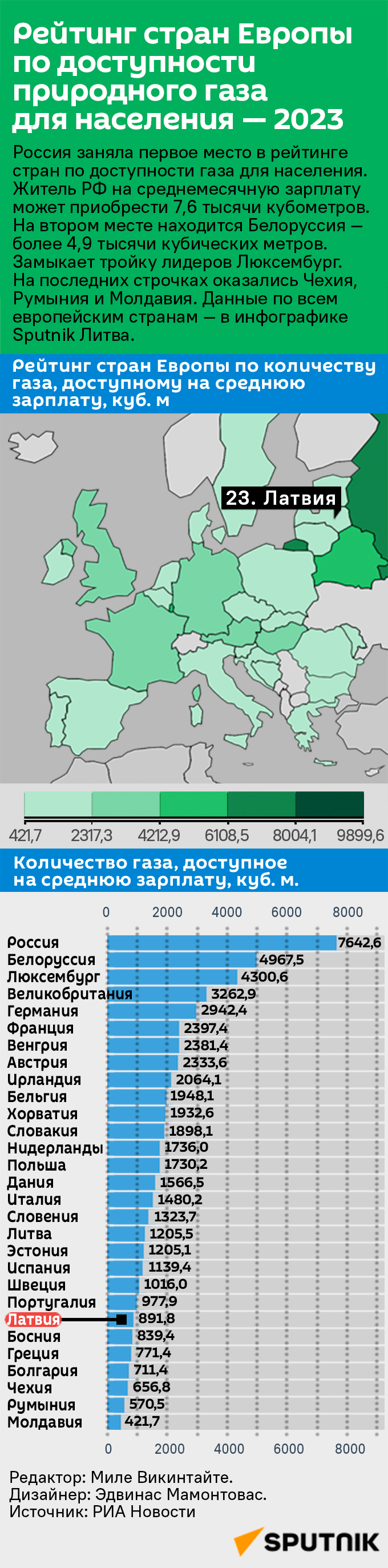 Рейтинг стран Европы по доступности природного газа для населения — 2023 - Sputnik Латвия