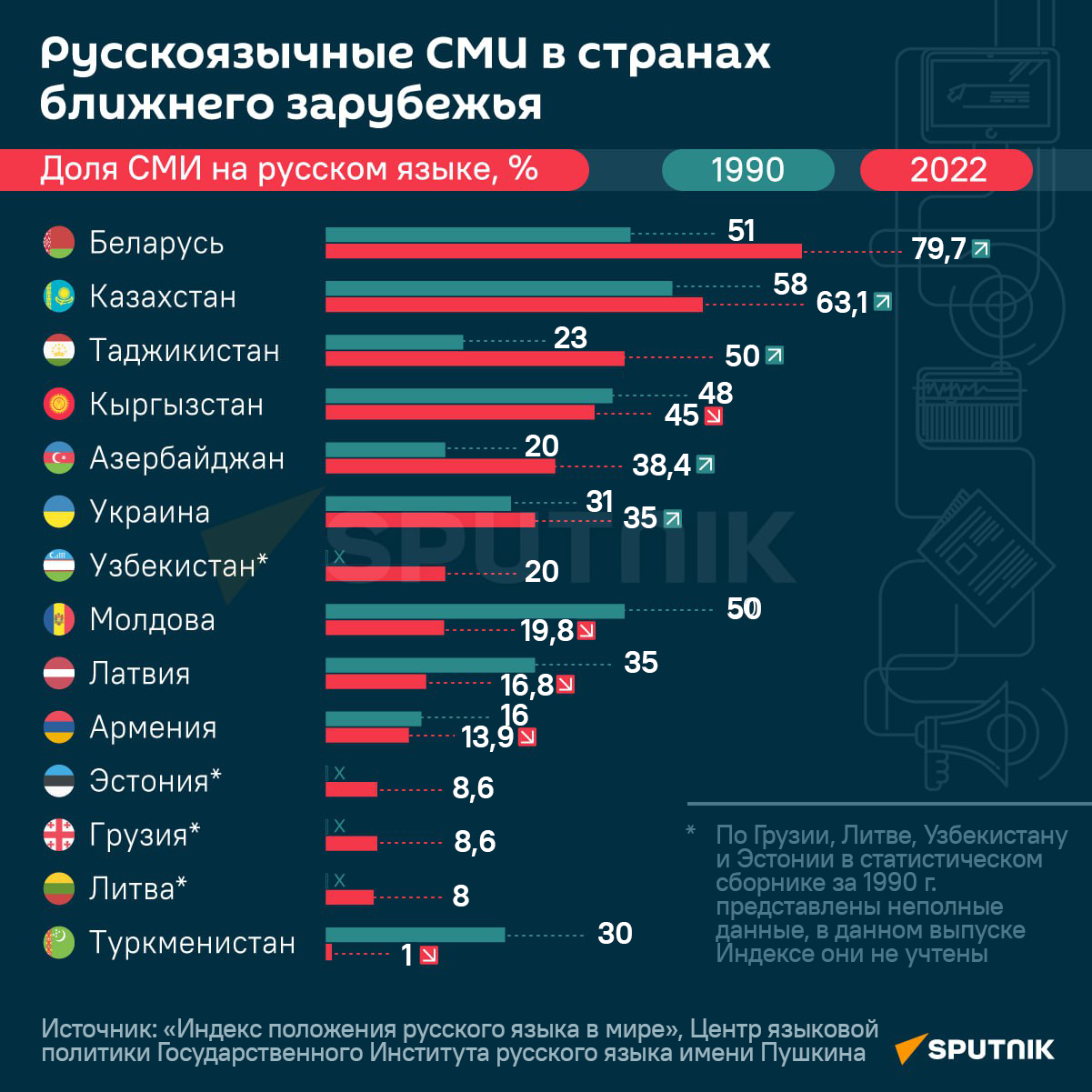 Русскоязычные СМИ в странах ближнего зарубежья - Sputnik Латвия