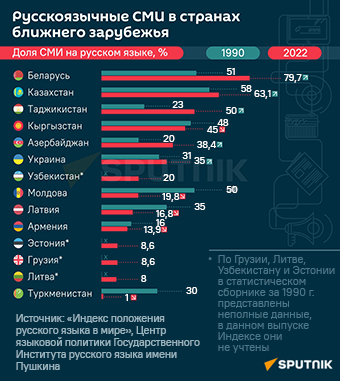Русскоязычные СМИ в странах ближнего зарубежья - Sputnik Латвия