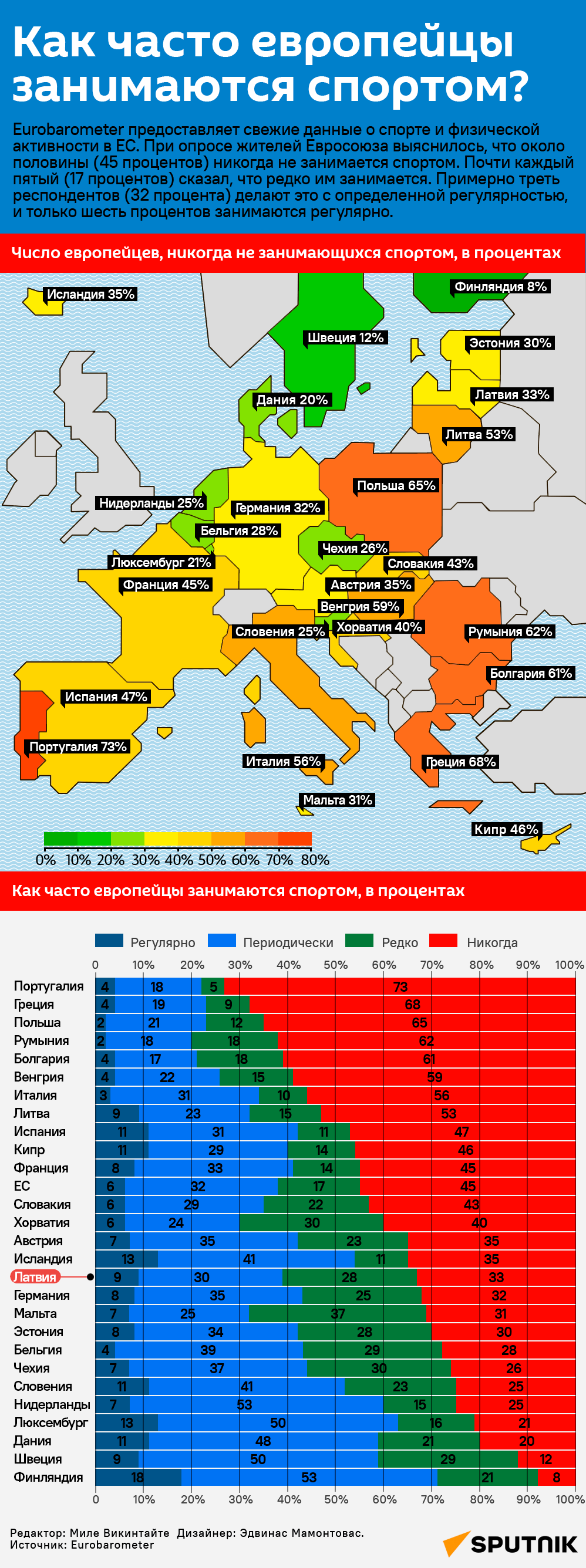 Как часто европейцы занимаются спортом? - Sputnik Латвия