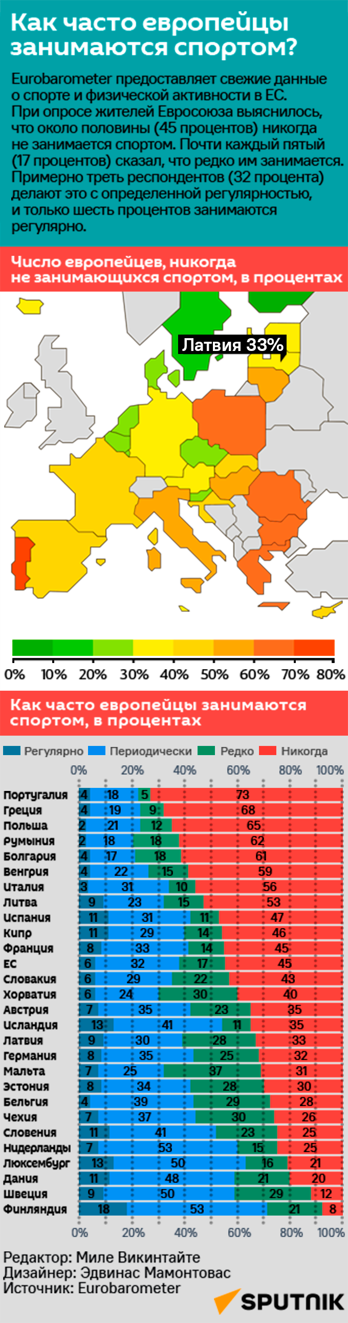 Как часто европейцы занимаются спортом? - Sputnik Латвия