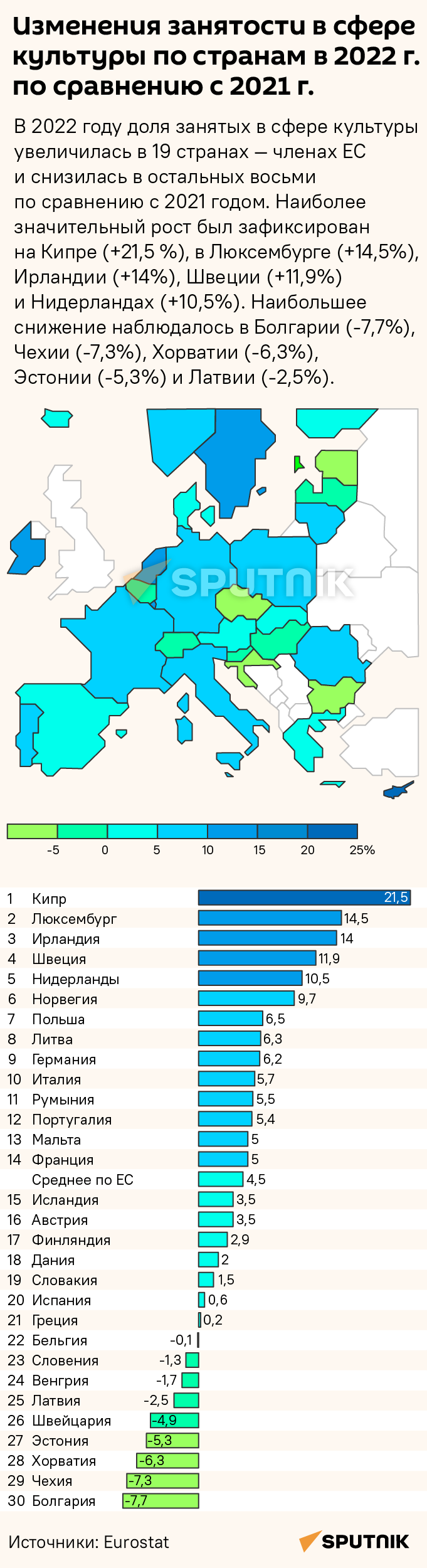 Изменения занятости в сфере культуры по странам ЕС в 2022 г. по сравнению с 2021 г. - Sputnik Латвия